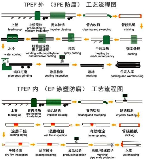 广元加强级tpep防腐钢管批发工艺流程