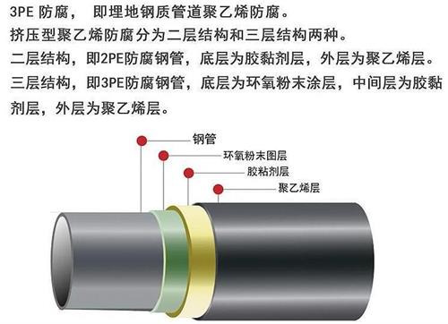 广元3pe防腐钢管厂家结构特点