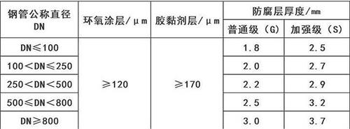 广元3pe防腐钢管供应涂层参数