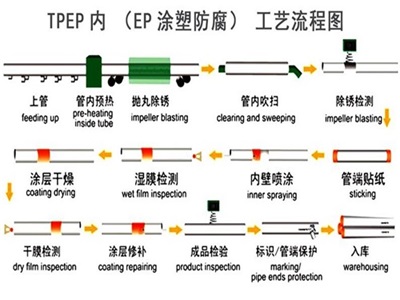 广元TPEP防腐钢管厂家工艺